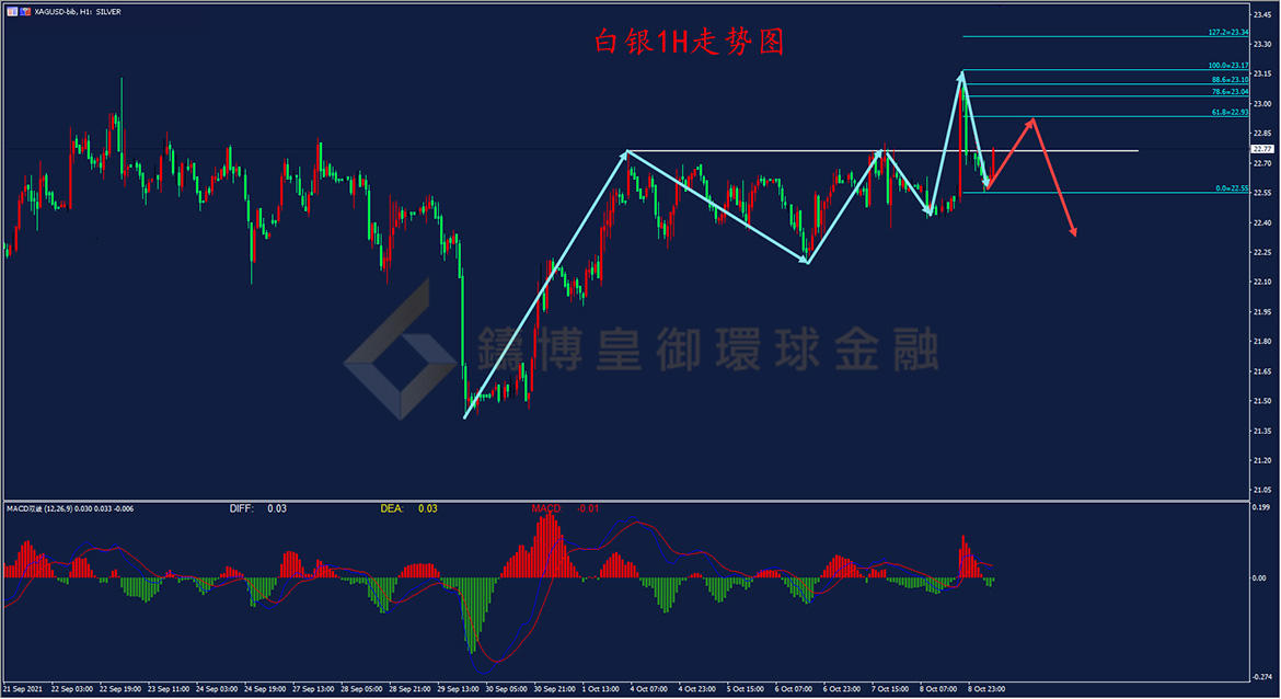 御金国际-白银走势图