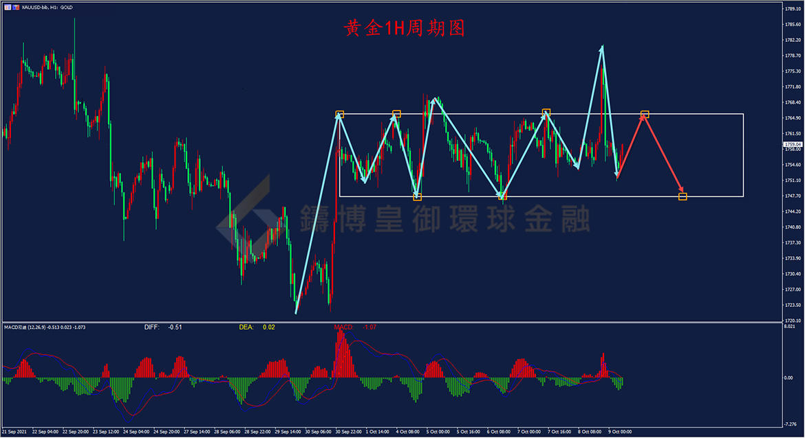 御金国际-黄金走势图