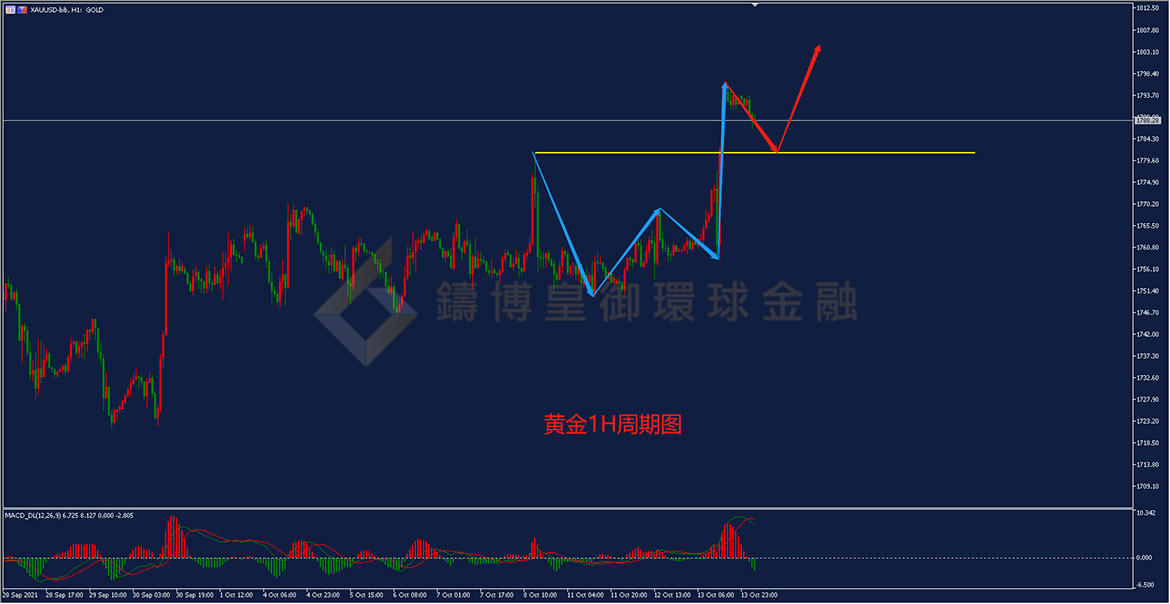 御金国际-黄金走势图