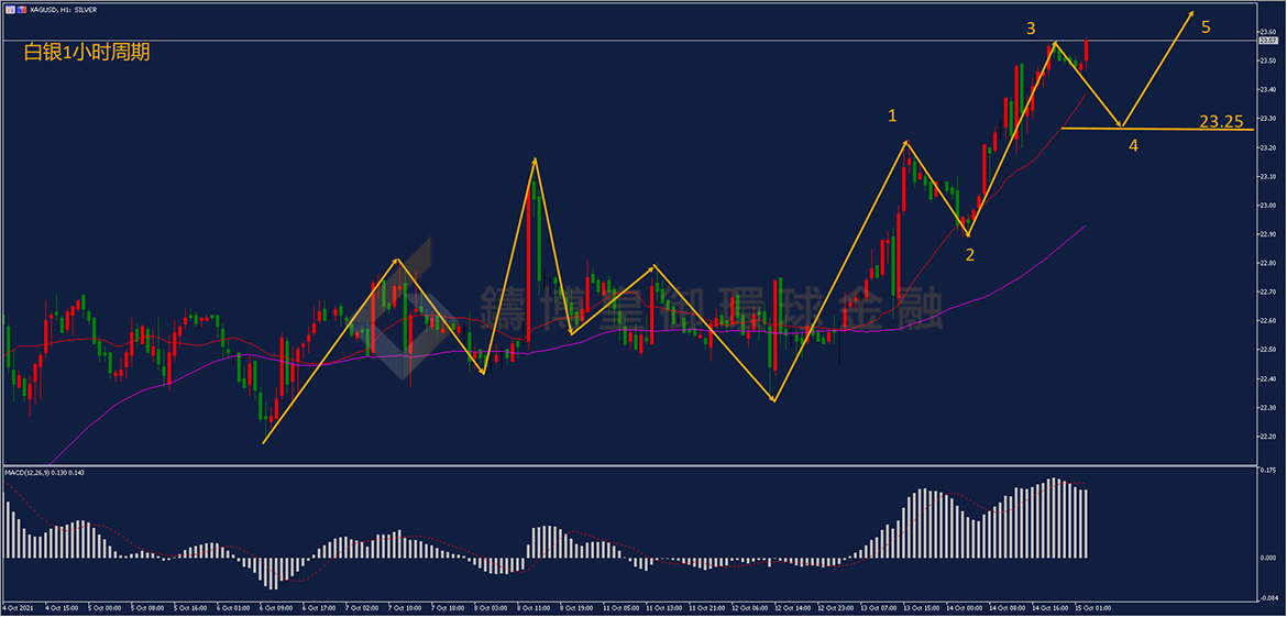 御金国际-白银走势图