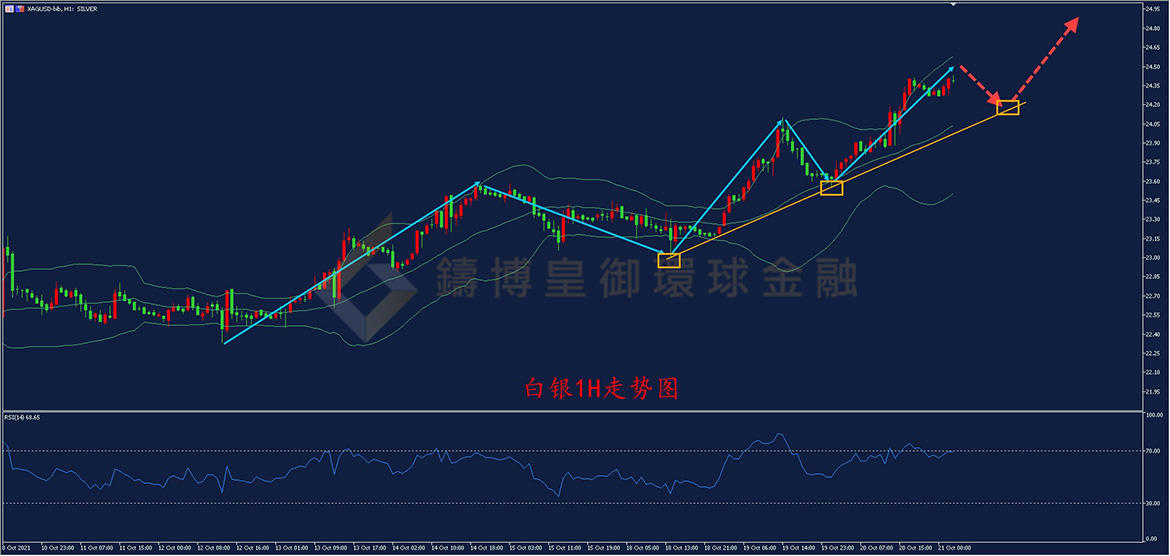 御金白银走势图