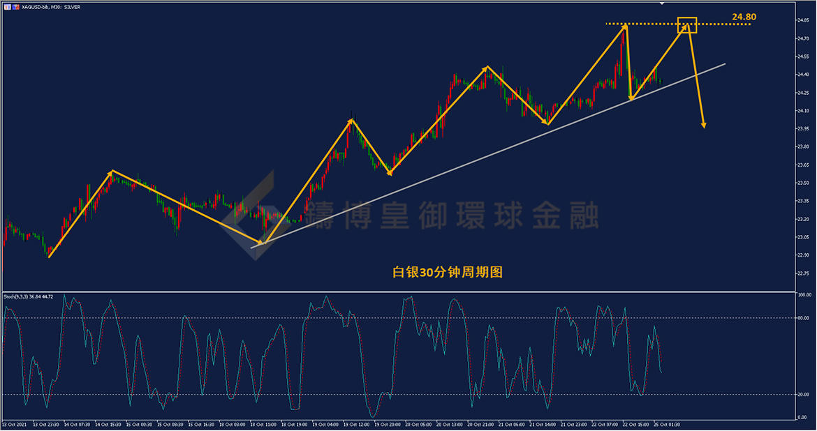 御金国际-白银走势图