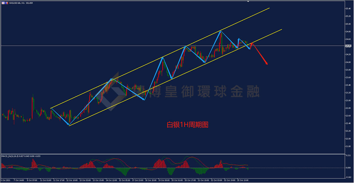 御金国际-白银走势图