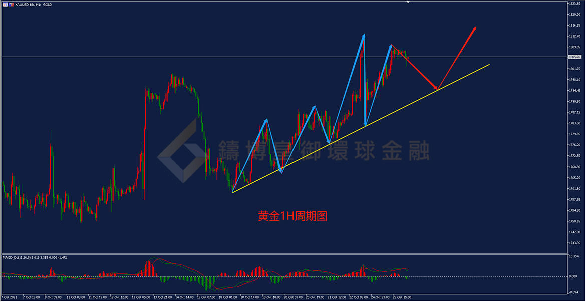 御金国际-黄金走势图