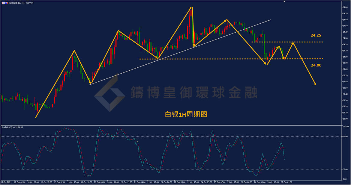 御金国际-白银走势图
