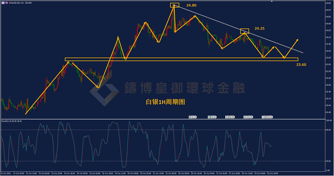 御金国际-白银走势图