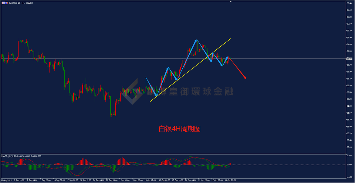御金国际-白银走势图
