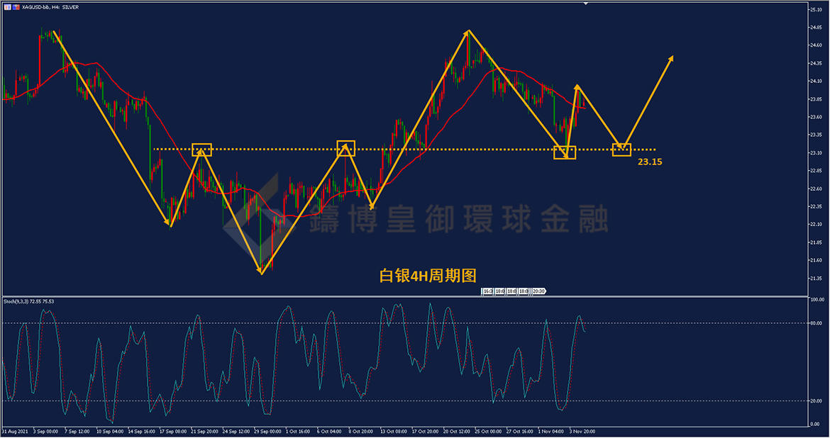 御金国际-白银走势图
