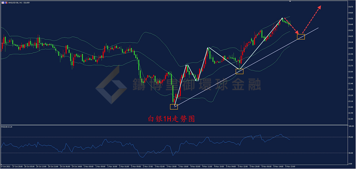 御金国际-白银走势图