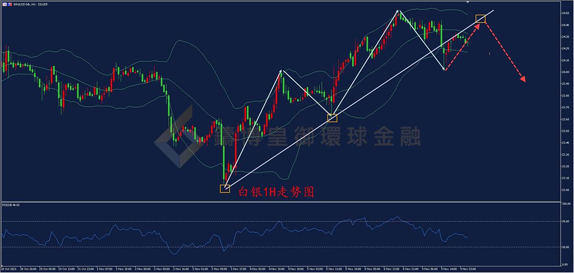 御金国际-白银走势图