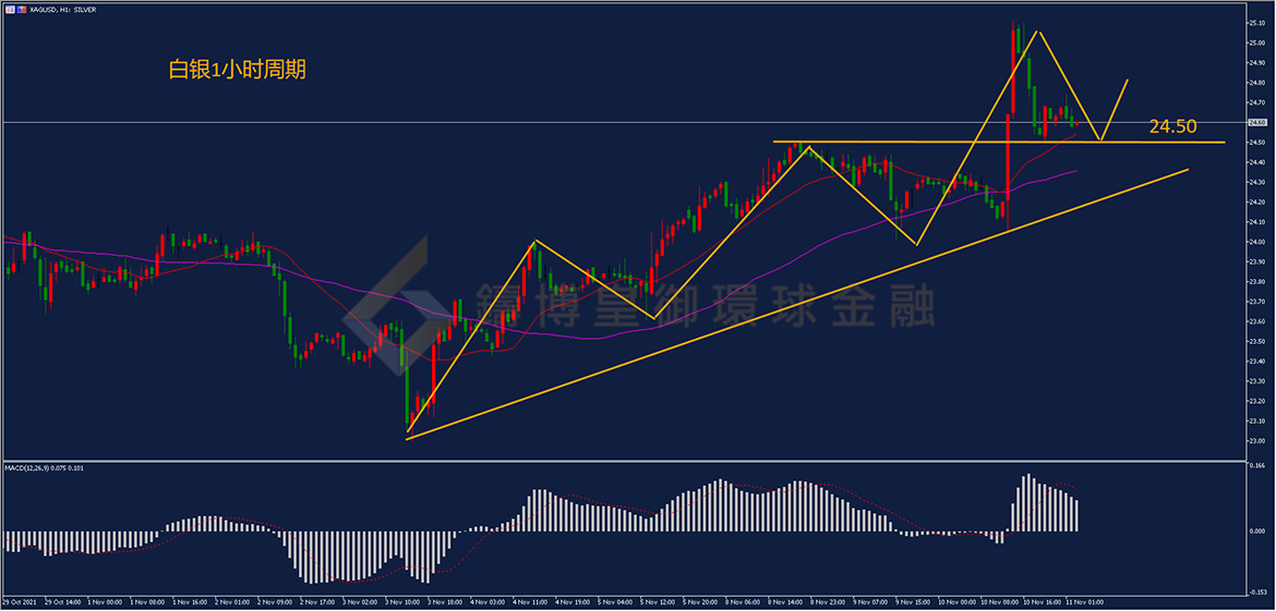 御金国际-白银走势图