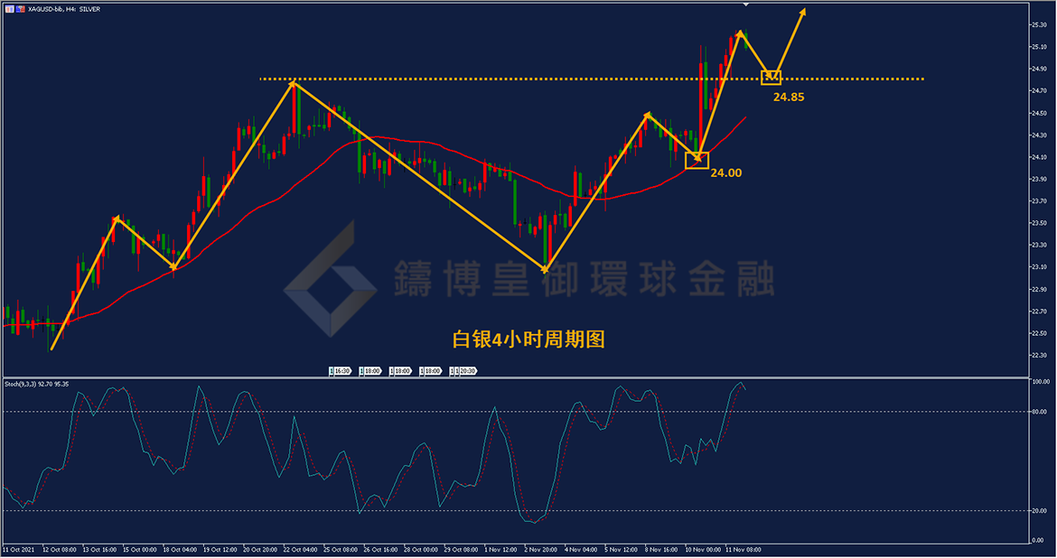 御金国际-白银走势图