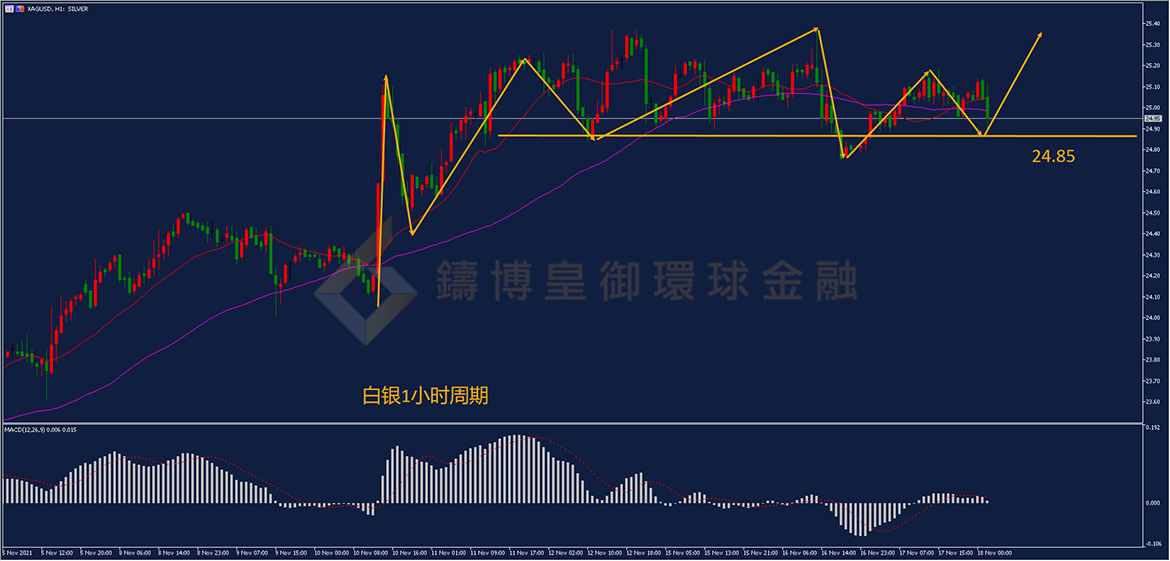 御金国际-白银走势图