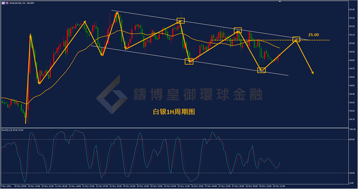 御金国际-白银走势图