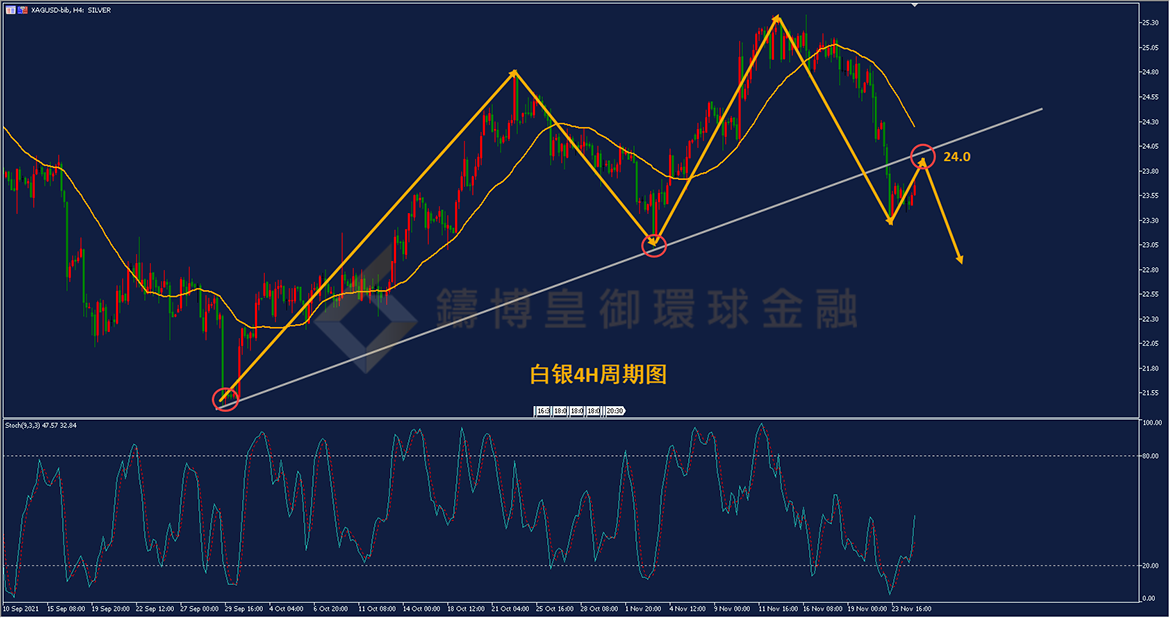 御金国际-白银走势图
