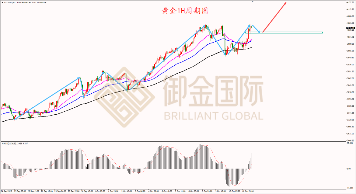 御金国际黄金走势图