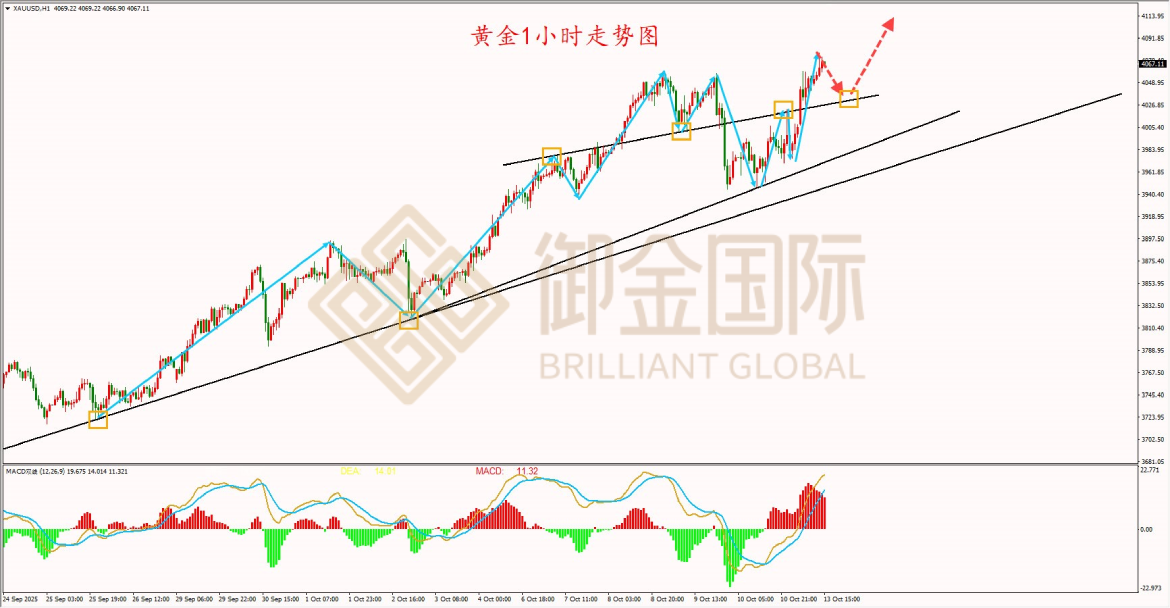 御金国际黄金走势图