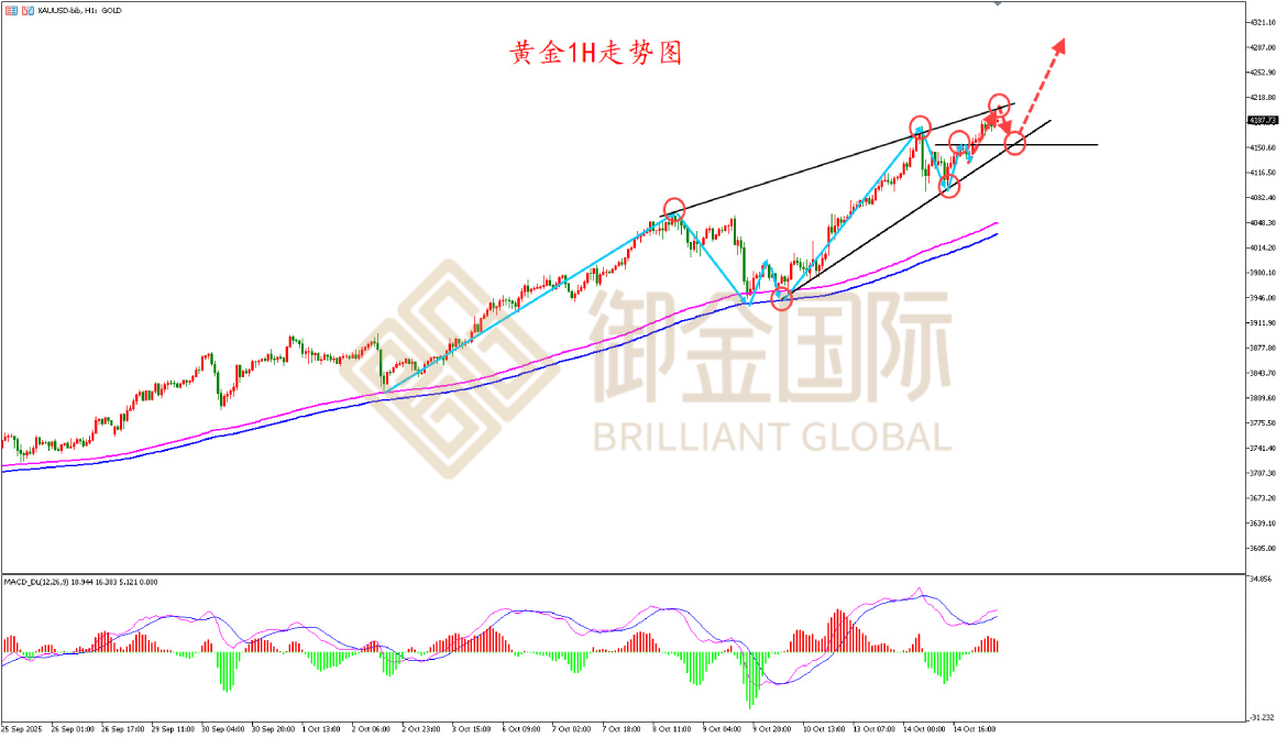 御金国际黄金走势图