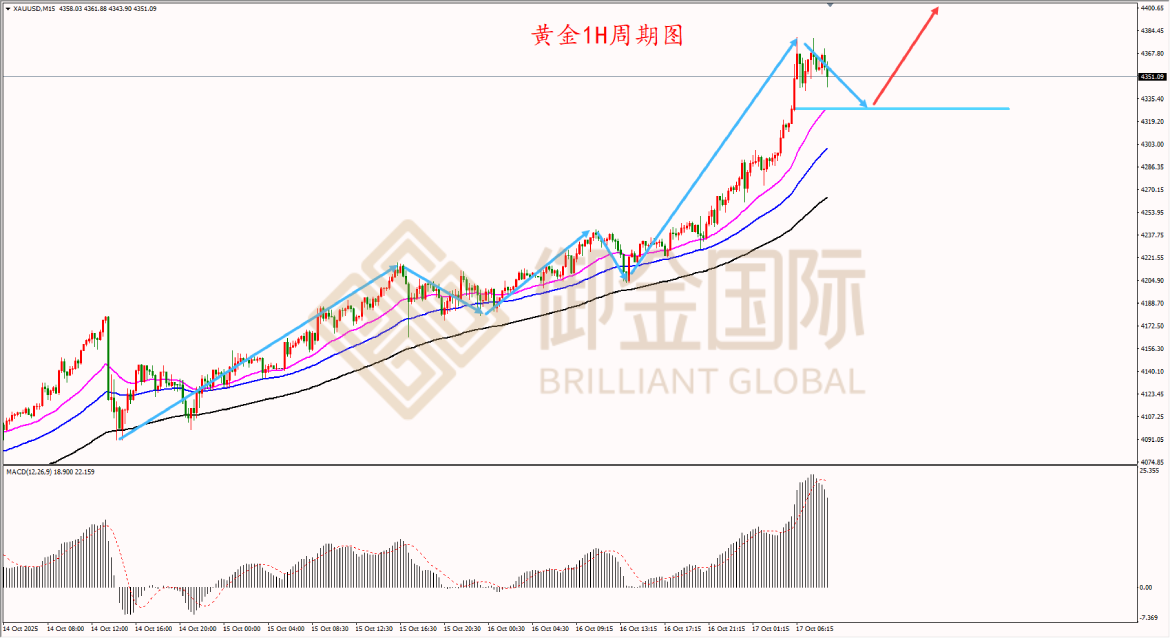御金国际黄金走势图