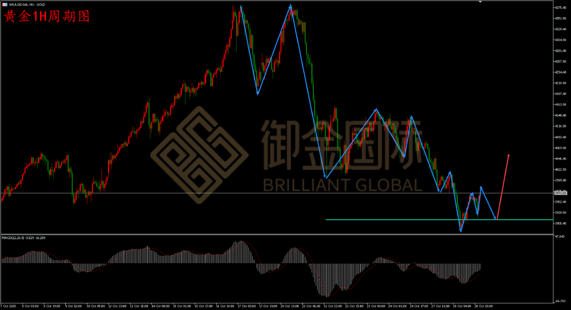 御金国际黄金走势图
