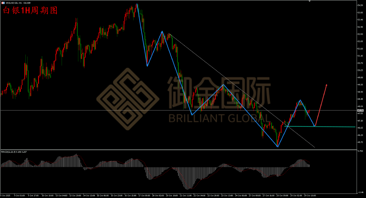御金国际白银走势图