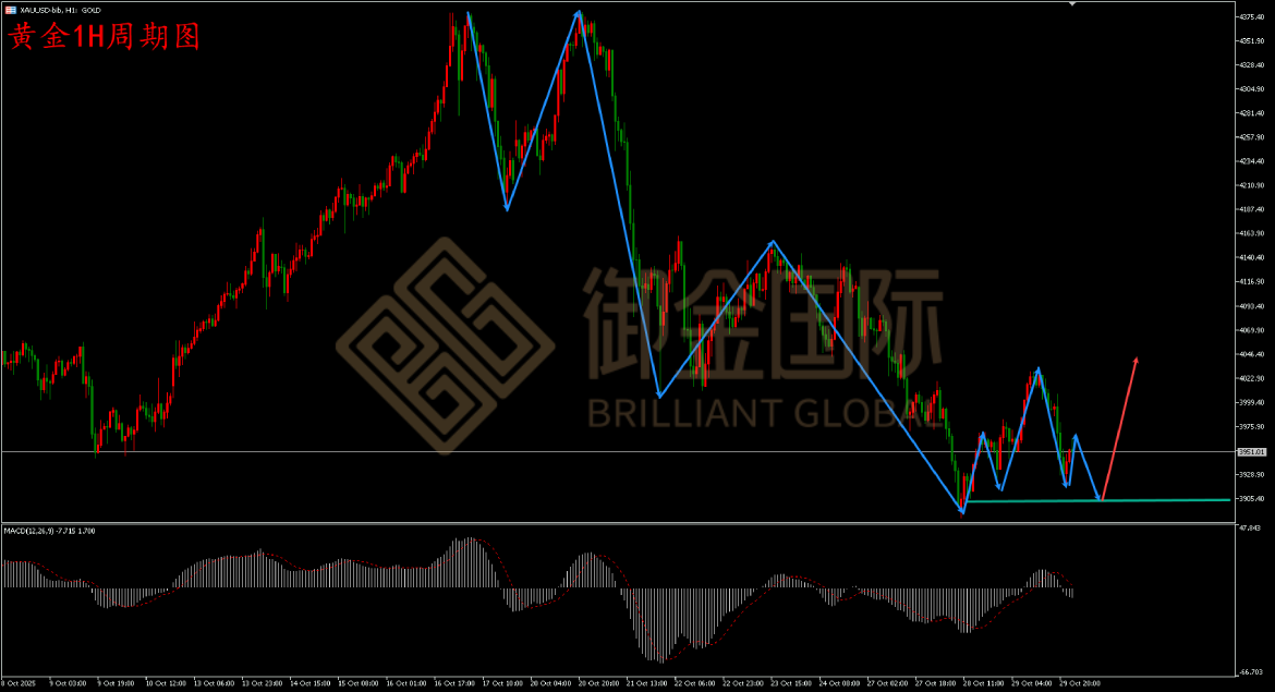 御金国际黄金走势图