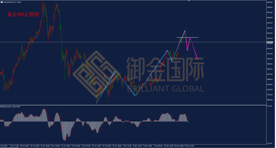御金国际黄金走势图