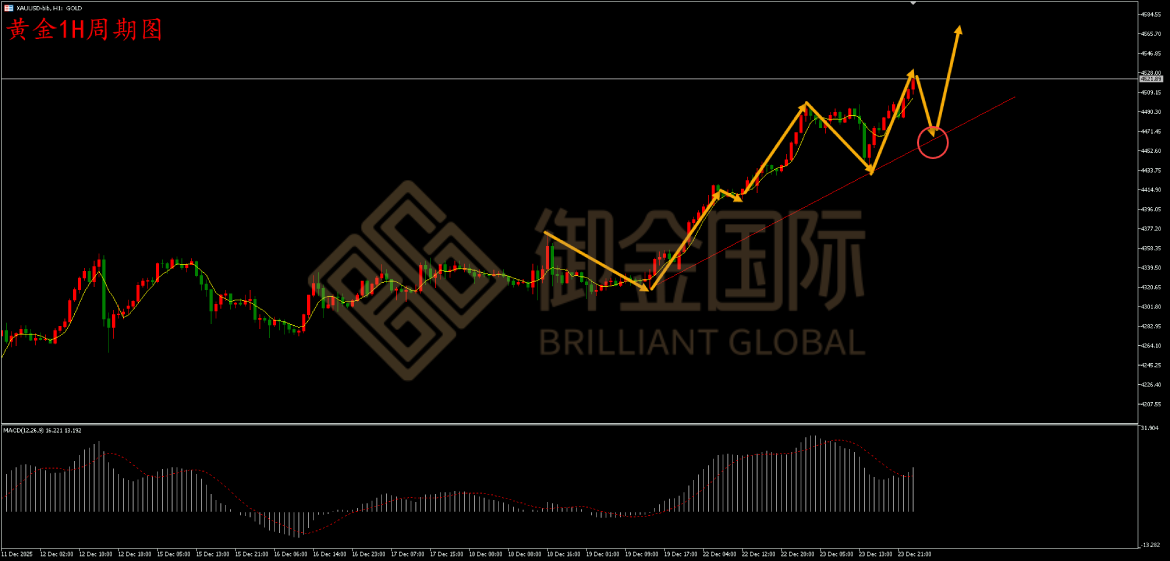 御金国际黄金走势图