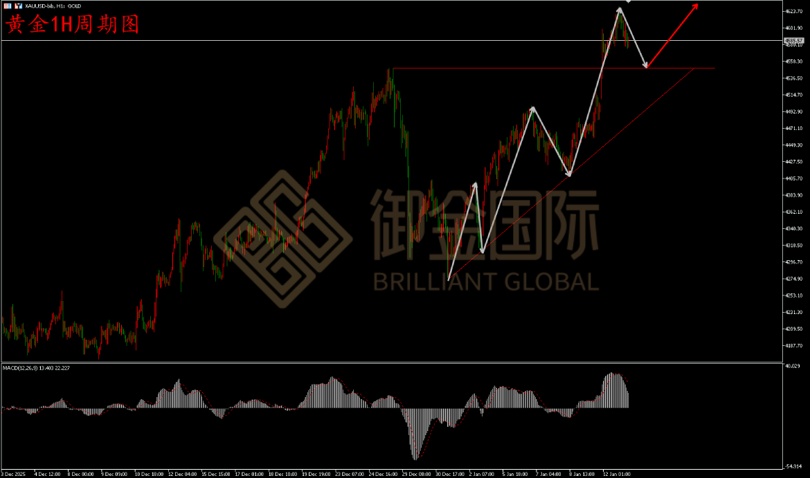 御金国际黄金走势图