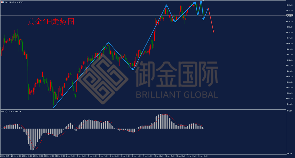 御金国际黄金走势图