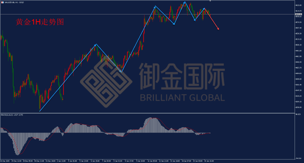 御金国际黄金走势图