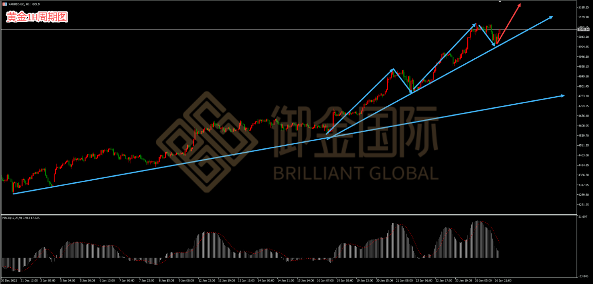 御金国际黄金走势图