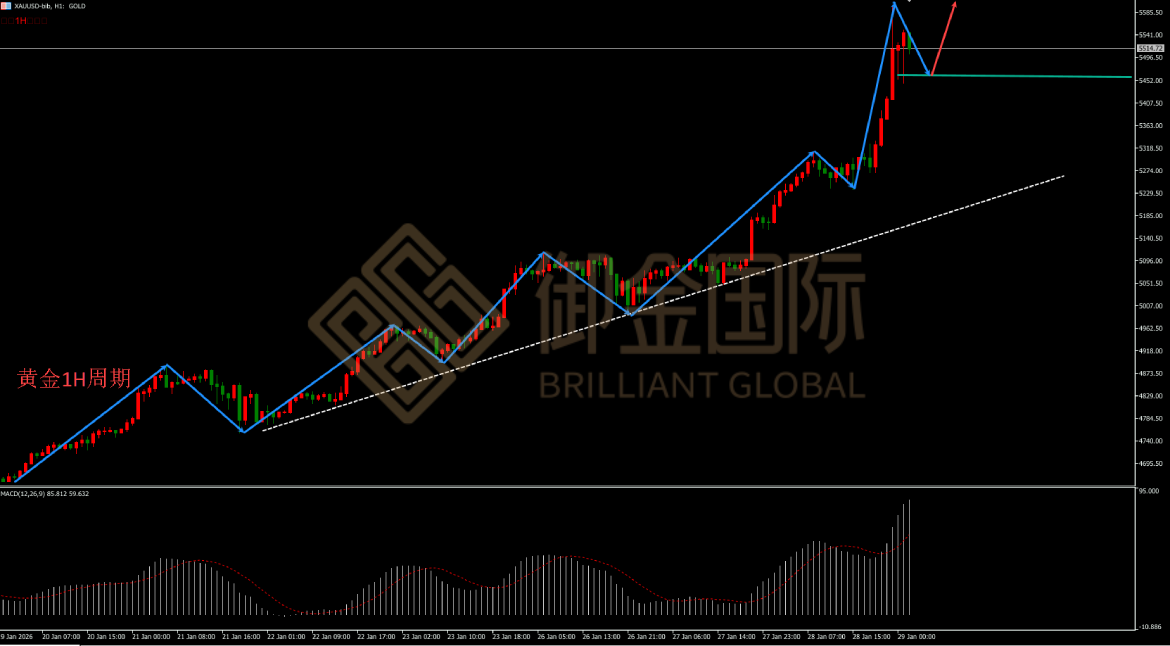 御金国际黄金走势图