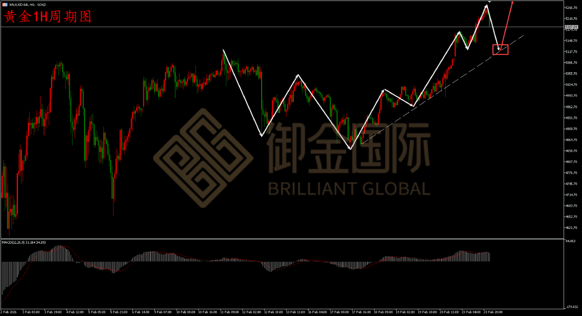 御金国际黄金走势图