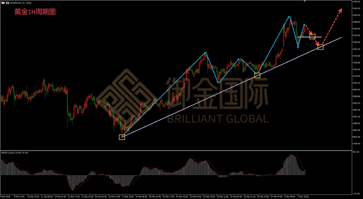 御金国际黄金走势图