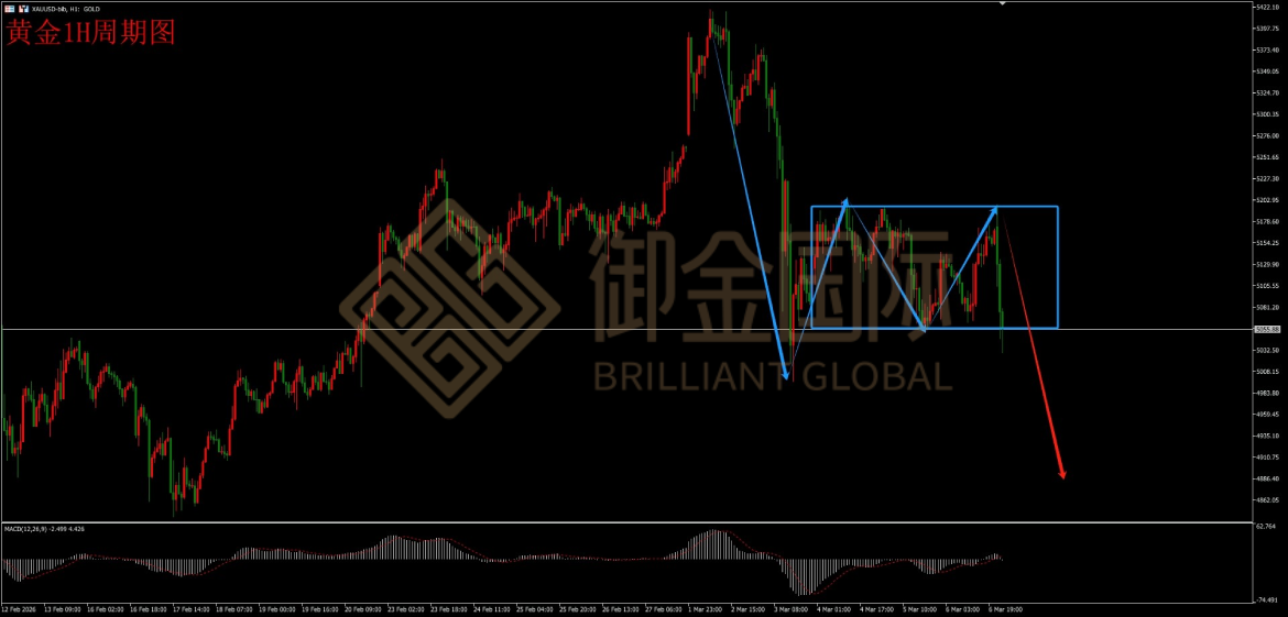御金国际黄金走势图