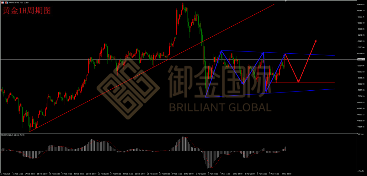 御金国际黄金走势图