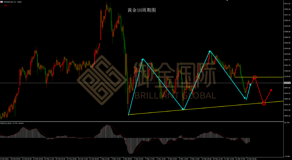 御金国际黄金走势图