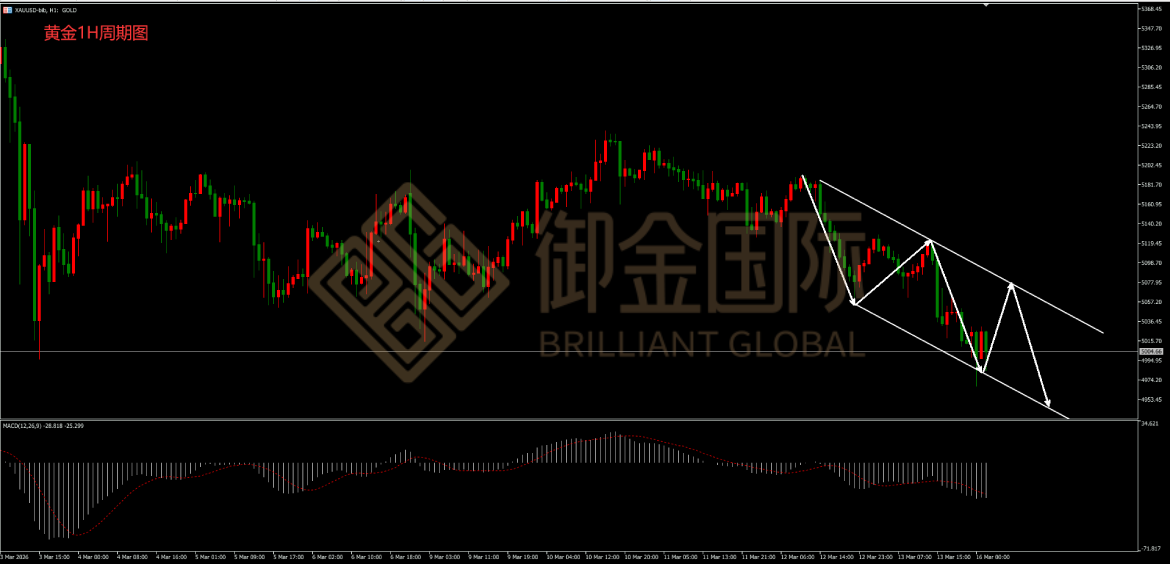 御金国际黄金走势图