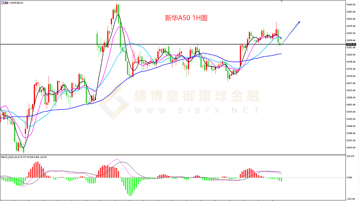 御金国际-新华A50走势图