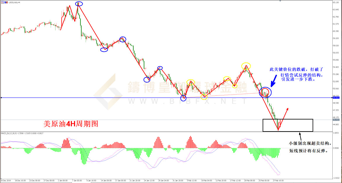 御金国际-美原油走势图