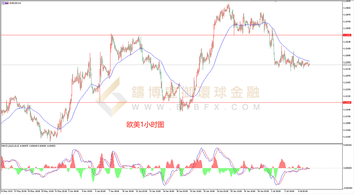 御金国际-欧元/美元