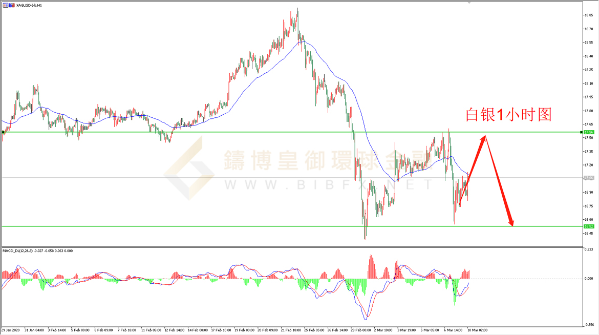 御金国际-白银走势图