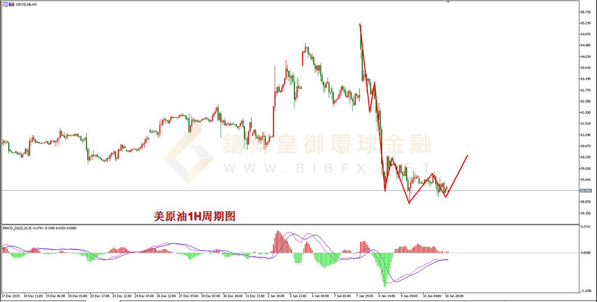 御金国际-美原油走势图