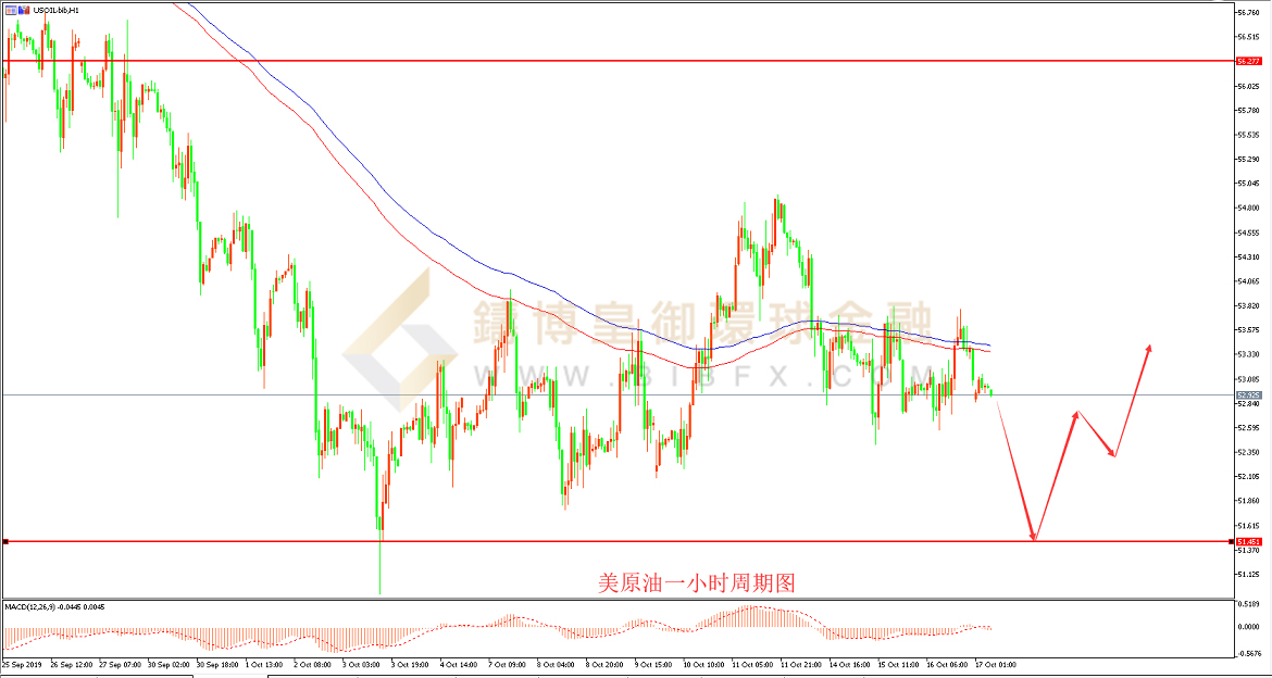 御金国际-美原油走势图