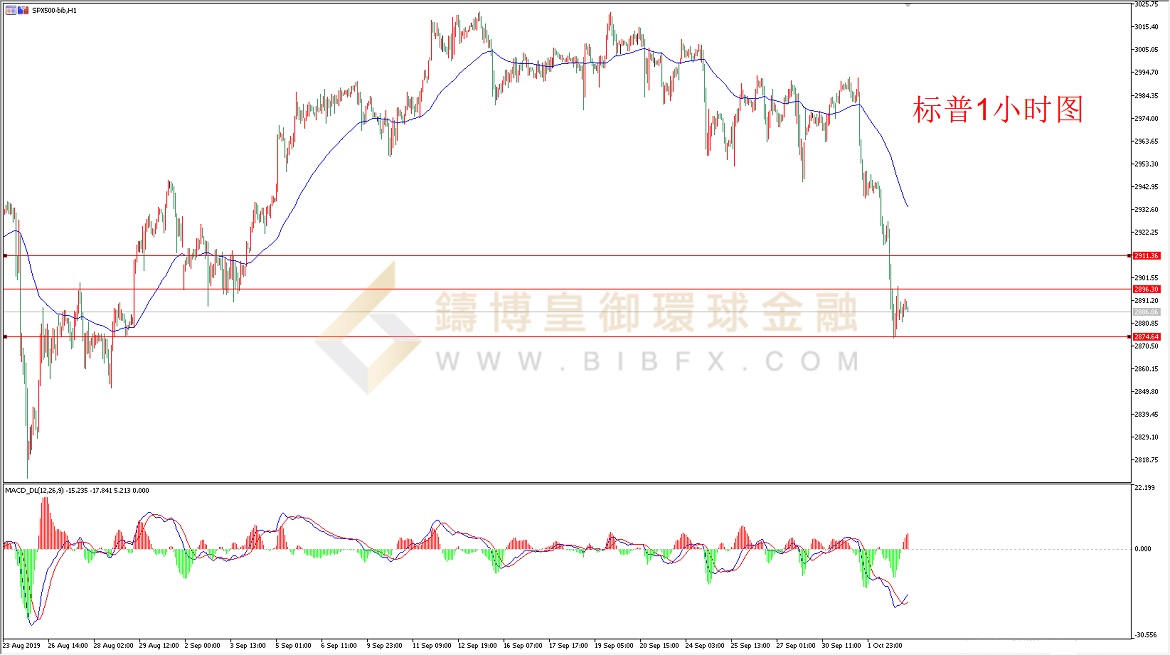 御金国际-标普走势图