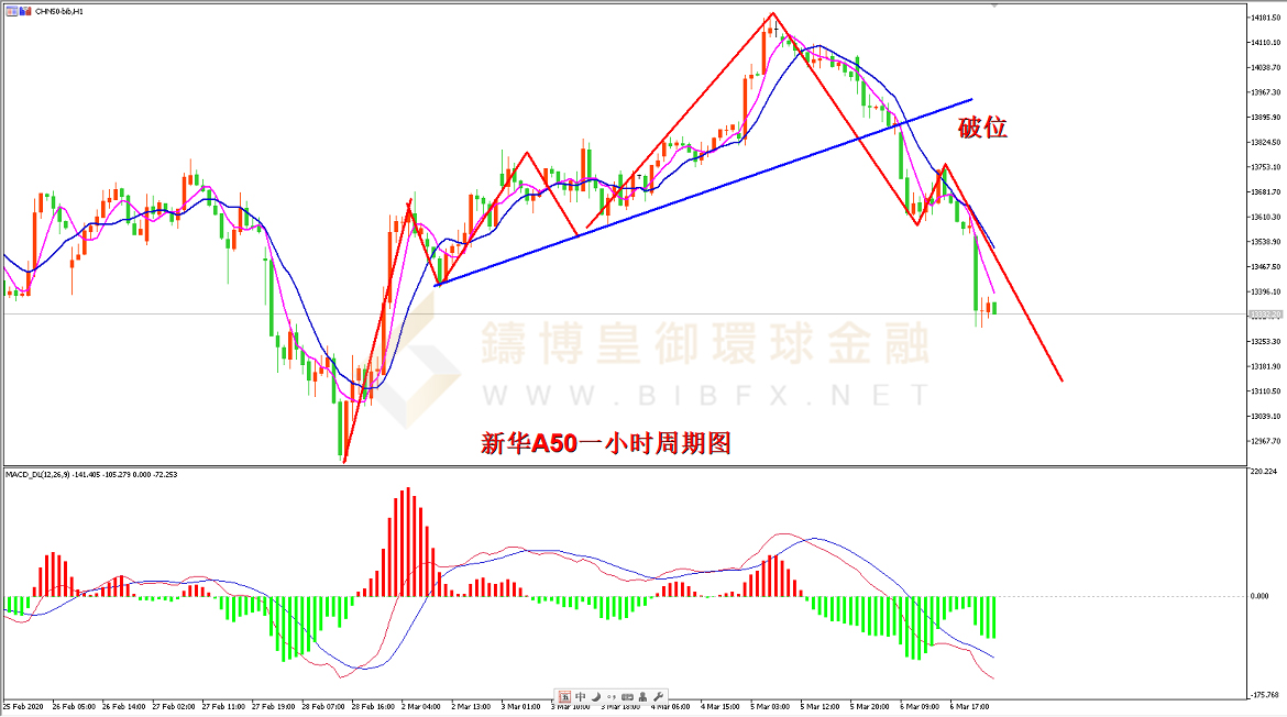 御金国际-新华A50走势图