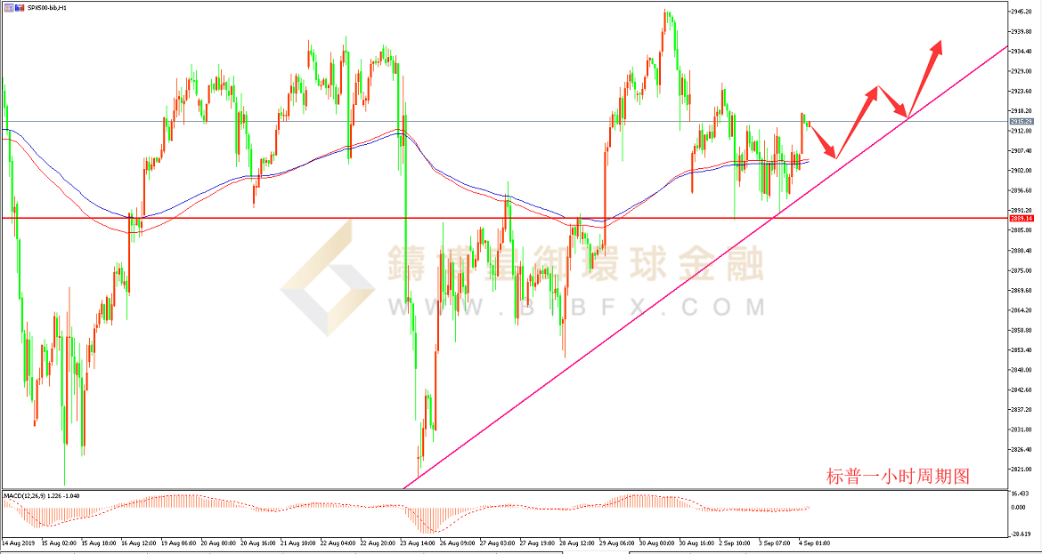 御金国际-标普走势图