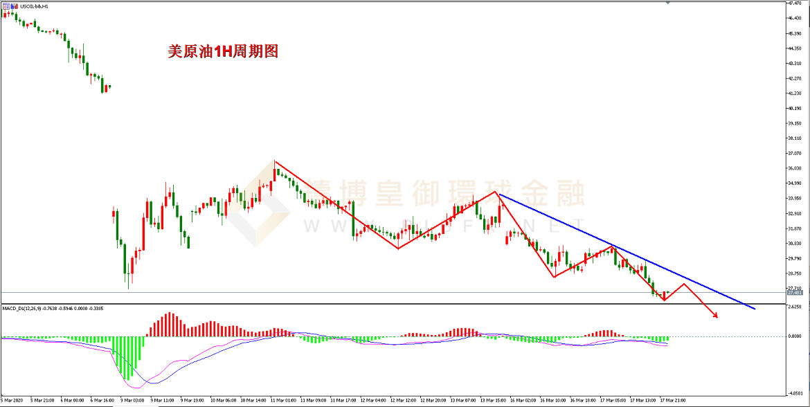 御金国际-美原油走势图