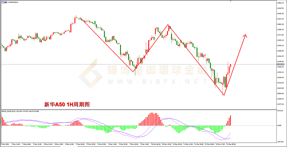 御金国际-新华A50走势图